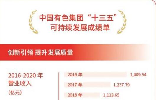 中國有色集團(tuán)發(fā)布《2020年可持續(xù)發(fā)展報告》