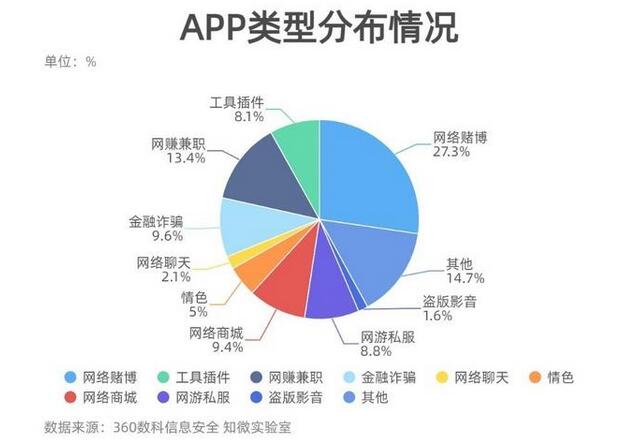 360數(shù)科溯源假冒借貸詐騙 黑產分發(fā)平臺成“黃賭騙”APP集散地