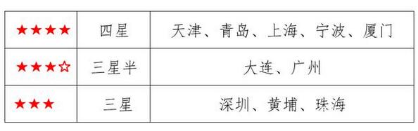 2021年十大海運(yùn)集裝箱口岸營(yíng)商環(huán)境測(cè)評(píng)結(jié)果揭曉