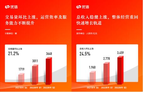 優(yōu)信發(fā)布2022財年Q2財報，保持高質量增長優(yōu)信做對了什么？