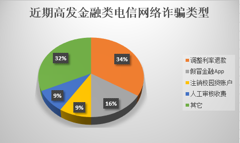 360數(shù)科知微實驗室發(fā)布反詐報告 揭秘四大高發(fā)金融詐騙真相