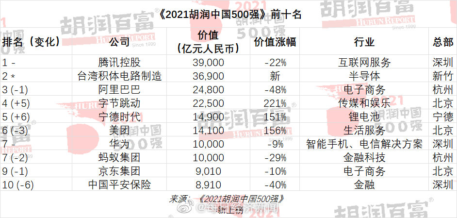 2021胡潤(rùn)中國(guó)500強(qiáng)：門檻提高到320億元 恒大落榜