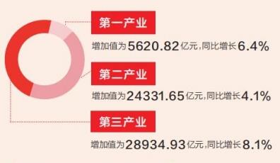 2021年河南省GDP58887.41億元 同比增長(zhǎng)6.3%