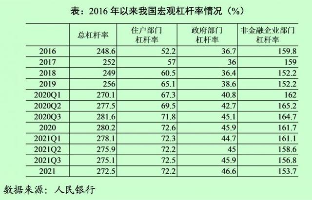 央行報告：中國宏觀杠桿率持續(xù)下降至272.5% 相比主要經(jīng)濟(jì)體增幅可控