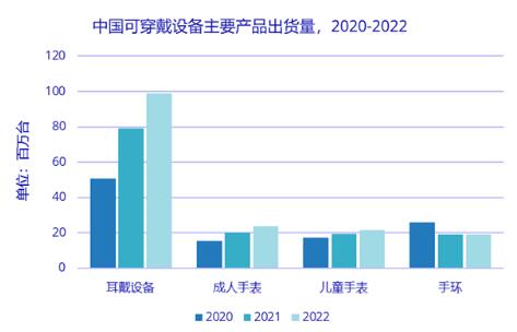 2022年中國(guó)可穿戴市場(chǎng)出貨量預(yù)計(jì)超1.6億臺(tái) 同比增長(zhǎng)18.5%