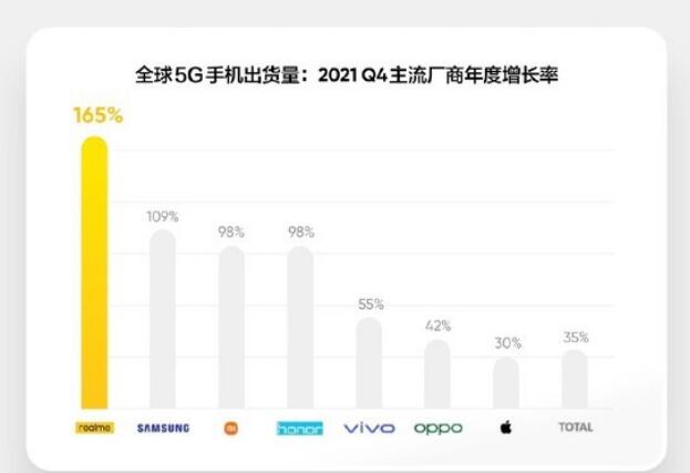 年增長率165%！realme成全球增長最快的5G手機(jī)品牌