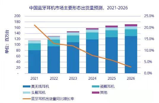 IDC預(yù)計(jì)今年中國(guó)藍(lán)牙耳機(jī)市場(chǎng)出貨量預(yù)計(jì)將達(dá)1.3億臺(tái)