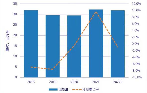 2021年中國PC顯示器市場出貨量3231萬臺，同比增長9.7%