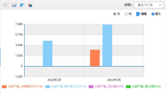 2022年第一季度國(guó)內(nèi)光纜產(chǎn)量累計(jì)7602.1萬(wàn)芯千米