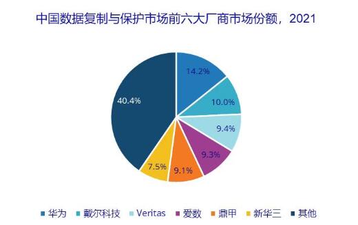 華為排名2021年中國數(shù)據(jù)復(fù)制與保護市場份額第一