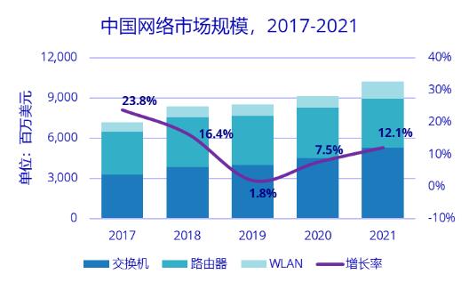 2021年中國網(wǎng)絡(luò)市場規(guī)模為102.4億美元，同比增長12.1%