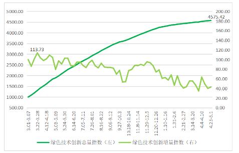 “中國(guó)綠色技術(shù)創(chuàng)新指數(shù)”重磅發(fā)布！各方共話綠色發(fā)展機(jī)遇