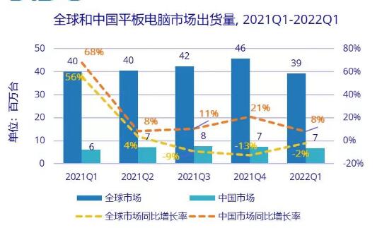 Q1全球平板電腦出貨3913萬臺(tái)同比下降2.1%，中國(guó)市場(chǎng)逆勢(shì)增長(zhǎng)8.1%