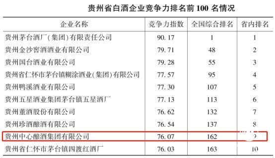  貴州白酒企業(yè)競(jìng)爭(zhēng)力排行，中心釀酒集團(tuán)名列全省前十