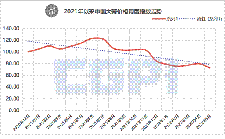 5月份中國(guó)大蒜價(jià)格指數(shù)顯示行業(yè)景氣落入低點(diǎn) 后市或?qū)⒂兴厣?></a></div><!-- img end -->	<div   id=