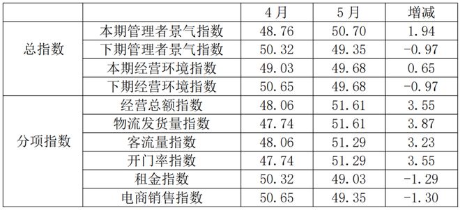 5月全國紡織服裝專業(yè)市場(chǎng)景氣指數(shù)繼續(xù)回升