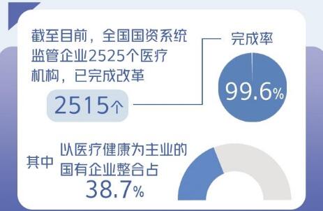 國有企業(yè)辦醫(yī)療機構(gòu)改革任務(wù)基本完成