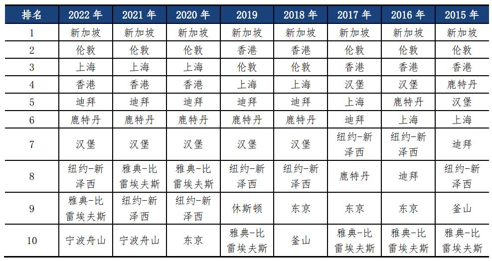 上海蟬聯(lián)國際航運(yùn)中心第三名 與新加坡、倫敦差距收窄