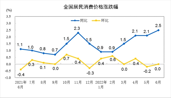 31省份6月CPI出爐：粵、黑進(jìn)入“3”時(shí)代 上海物價(jià)漲幅獨(dú)降