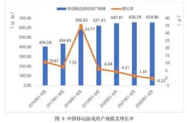 上半年中國游戲市場銷售收入與用戶規(guī)?！半p降”