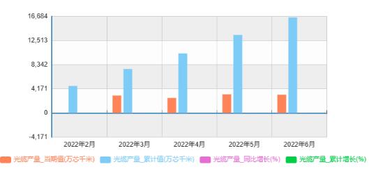 2022年上半年國(guó)內(nèi)光纜產(chǎn)量累計(jì)1.65億芯千米