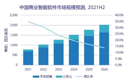 2021年中國(guó)商業(yè)智能軟件市場(chǎng)規(guī)模達(dá)7.8億美元，同比增長(zhǎng)34.9%