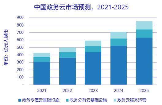 IDC：市場潛力巨大，中國政務(wù)云市場增長勢頭強(qiáng)勁