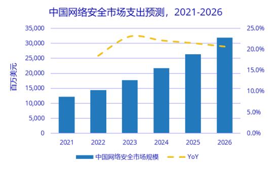 2026年中國網(wǎng)絡(luò)安全市場規(guī)模將超318億美元，全球占比約11.1%