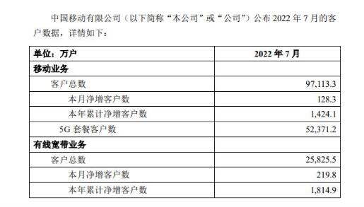 中國移動7月運營數(shù)據(jù)全面增長，5G套餐客戶凈增1276.9萬