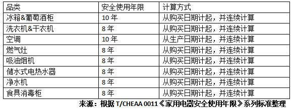 消毒柜“壽命”確定，安全使用年限為8年