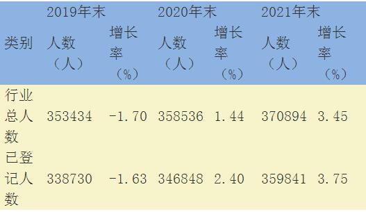 證券業(yè)從業(yè)人員近36萬人 財富管理及自營業(yè)務(wù)增長迅猛