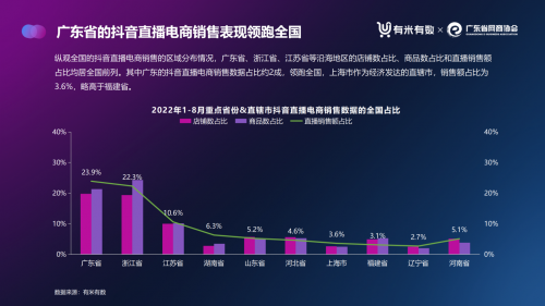 首發(fā)！《2022年廣東直播電商數(shù)據(jù)報告（抖音）》