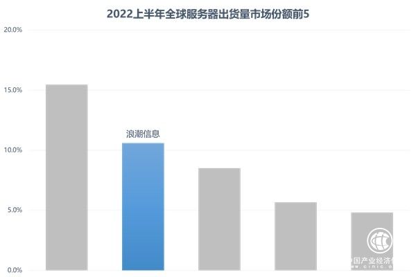 Gartner：全球服務(wù)器市場強勁增長 浪潮信息保持全球第二 中國第一