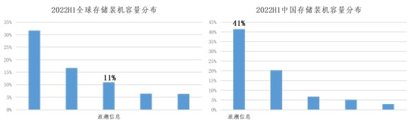 Gartner：浪潮存儲裝機容量全球前三、中國第一