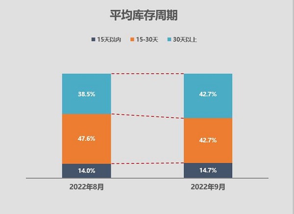 政策、市場共推車市需求回升 二手車流通呈加快趨勢