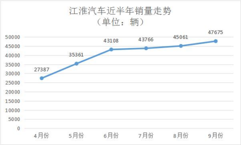 江淮汽車：9月銷量4.77萬輛 同比增長13.82%