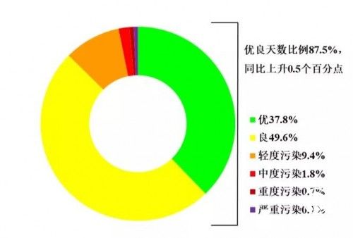 PM2.5PM10大氣污染如何防治？福賽生物酶助力優(yōu)良天數(shù)達(dá)標(biāo)