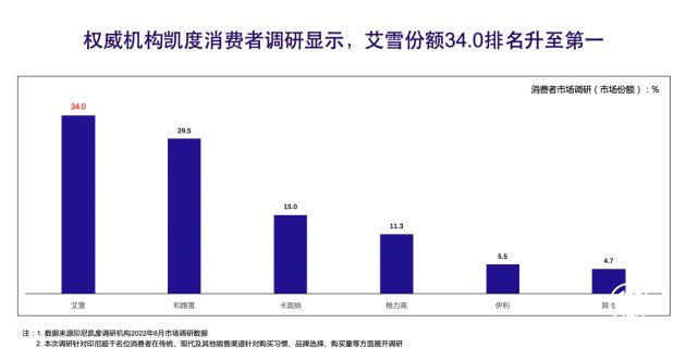 中國人下南洋，艾雪冰淇淋8年獲60倍增長！