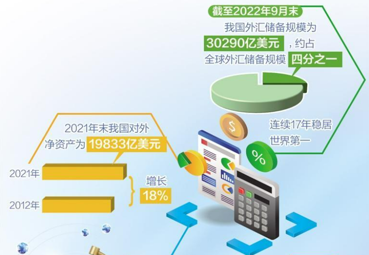 3萬億美元，彰顯經(jīng)濟(jì)金融穩(wěn)定器韌性