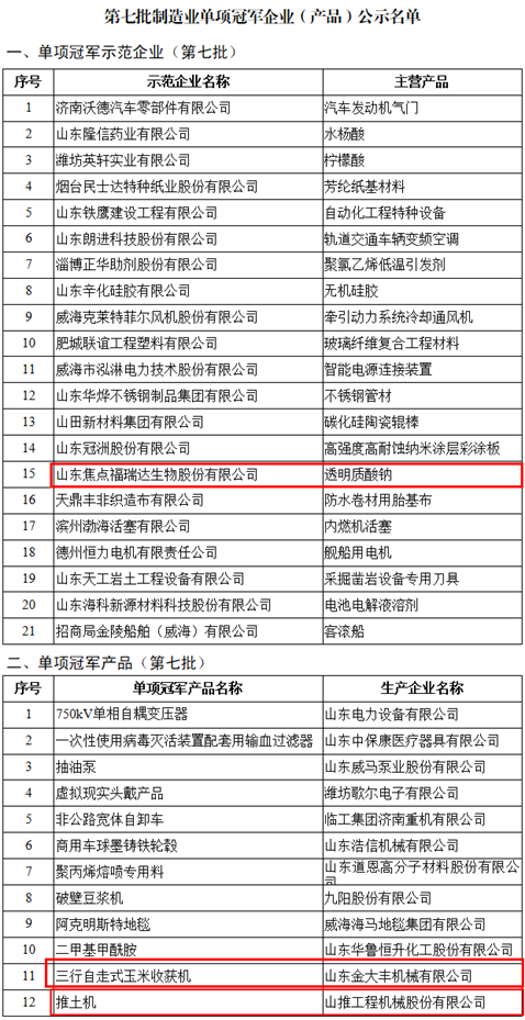 第七批國(guó)家級(jí)制造業(yè)單項(xiàng)冠軍公示，山東濟(jì)寧多家企業(yè)入選