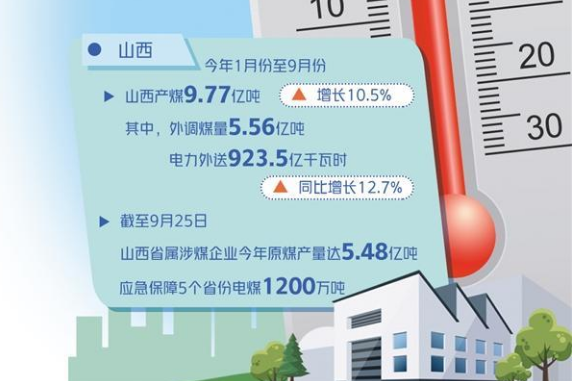 北方大部分地區(qū)供暖啟動(dòng)在即 今冬能源保供形勢怎么樣