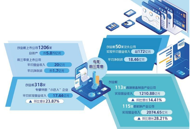創(chuàng)業(yè)板集群化優(yōu)勢凸顯——從三季報看經(jīng)濟增長動力源持續(xù)增強①