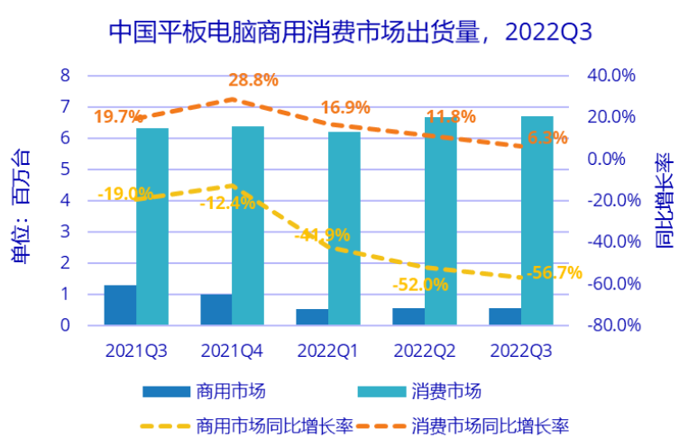 2022年Q3中國(guó)平板市場(chǎng)整體下降4.5% 消費(fèi)市場(chǎng)同比增長(zhǎng)6.3%