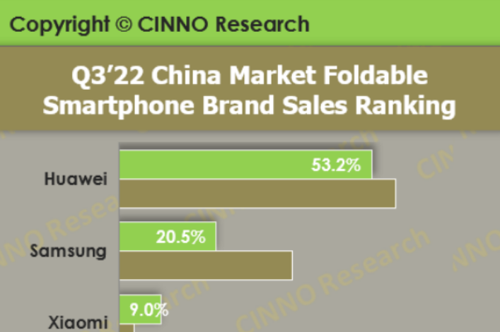 三季度中國折疊屏手機市場華為占比第一，份額達53.2%