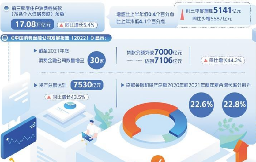 降利率、提額度、推優(yōu)惠，金融助力釋放消費潛力