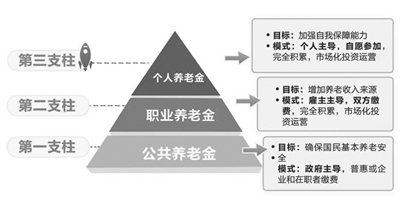 各路金融機(jī)構(gòu)加緊布局 搶占個人養(yǎng)老金業(yè)務(wù)先機(jī)