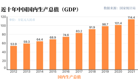 世行報告：中國經(jīng)濟(jì)十年對世界經(jīng)濟(jì)增長貢獻(xiàn)率超G7總和