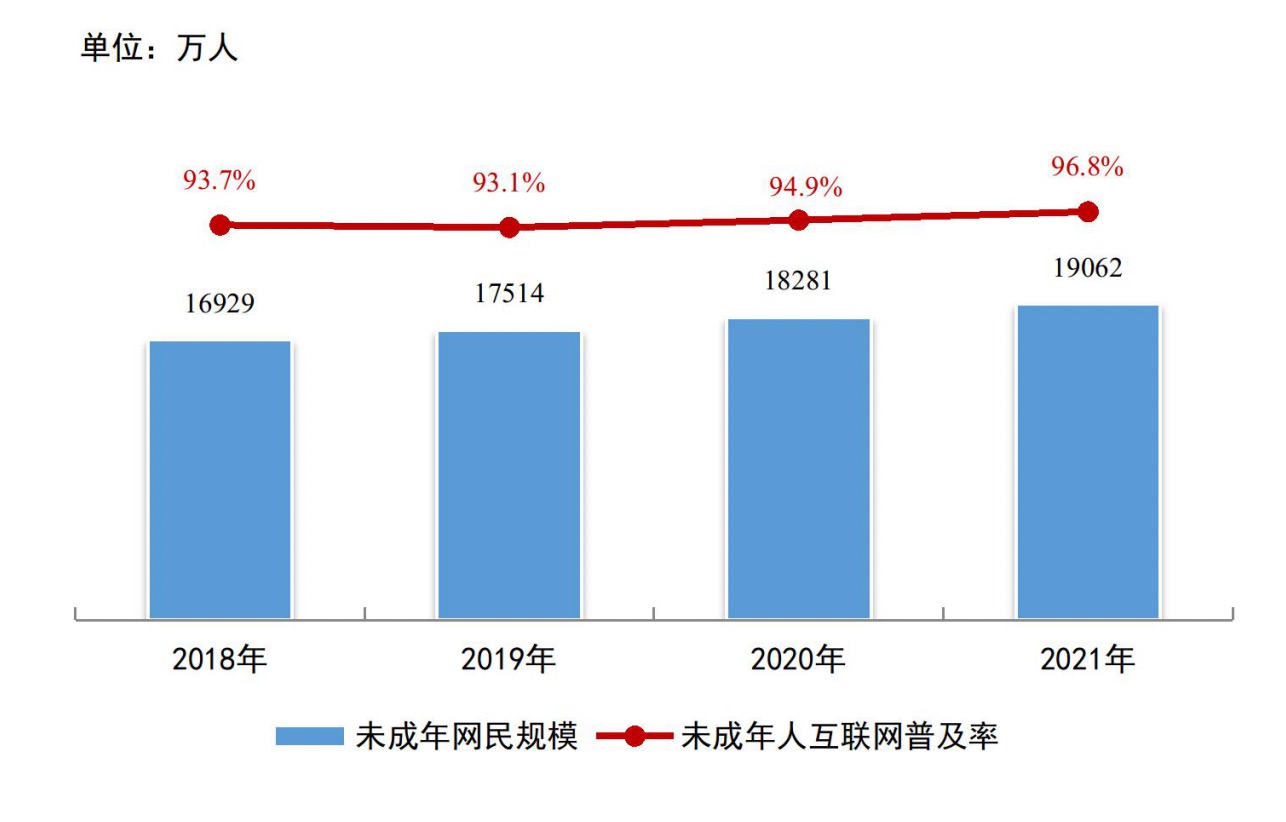 我國(guó)未成年網(wǎng)民達(dá)1.91億 觸網(wǎng)低齡化趨勢(shì)明顯