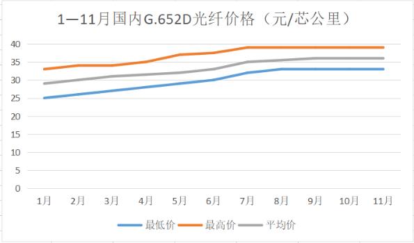 運(yùn)營商集采未啟動(dòng) 11月光纖價(jià)格保持平穩(wěn)