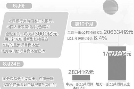 財(cái)政金融支持重大項(xiàng)目仍要加力